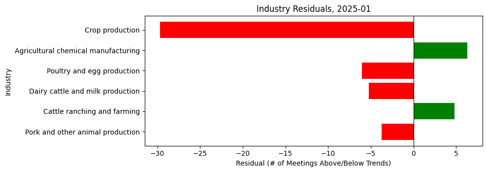 Industry Residuals, 2025-01