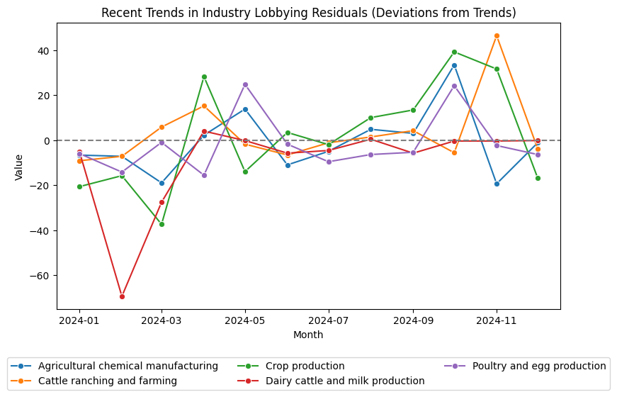 Recent Trends in Industry Lobbying Residuals (Deviations from Trends)