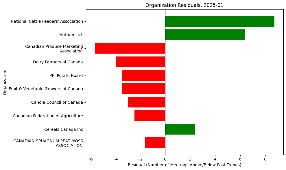 Organization Residuals, 2025-01