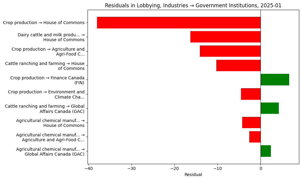 Residuals in Lobbying, Industries → Government Institutions, 2025-01