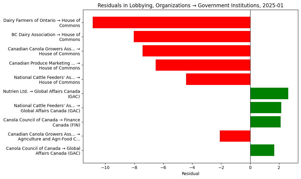 Residuals in Lobbying, Organizations → Government Institutions, 2025-01