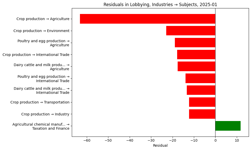 Residuals in Lobbying, Industries → Subjects, 2025-01