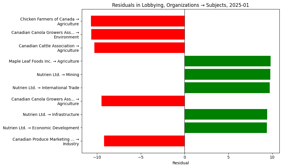 Residuals in Lobbying, Organizations → Subjects, 2025-01