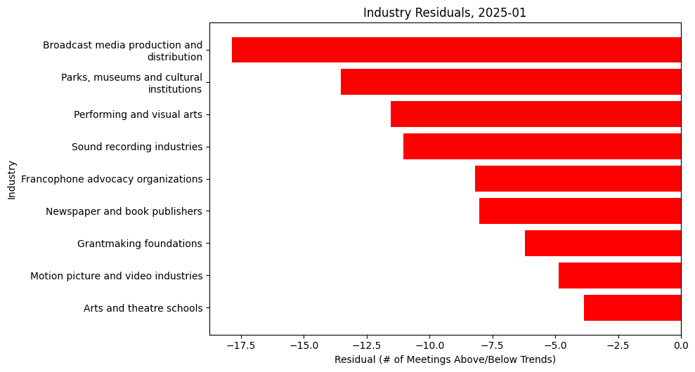 Industry Residuals, 2025-01