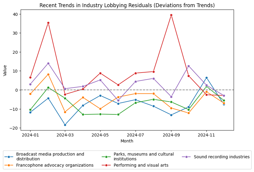 Recent Trends in Industry Lobbying Residuals (Deviations from Trends)