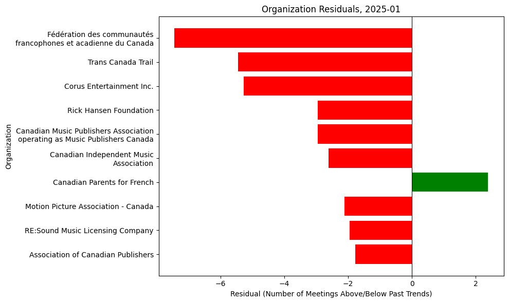 Organization Residuals, 2025-01