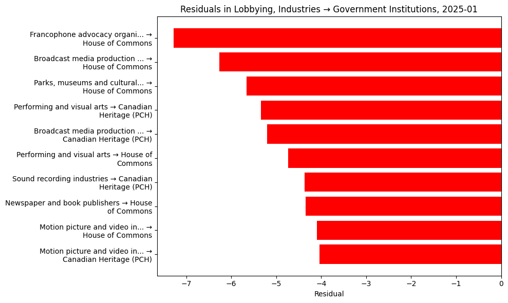 Residuals in Lobbying, Industries → Government Institutions, 2025-01