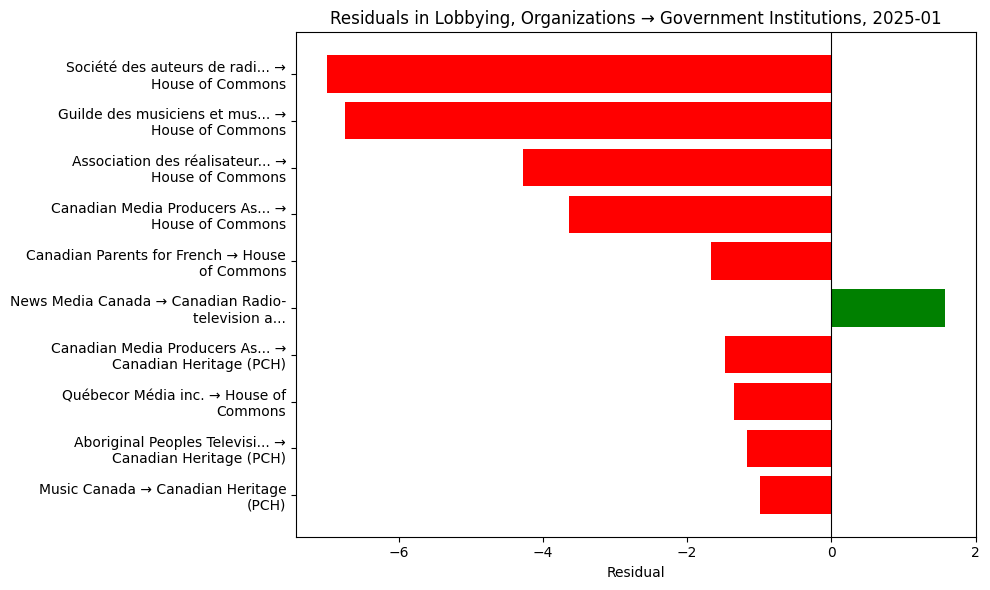 Residuals in Lobbying, Organizations → Government Institutions, 2025-01