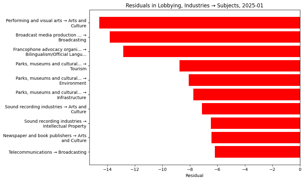 Residuals in Lobbying, Industries → Subjects, 2025-01