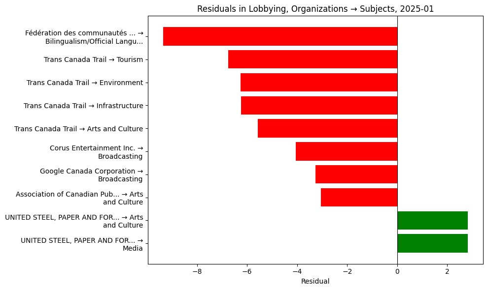 Residuals in Lobbying, Organizations → Subjects, 2025-01