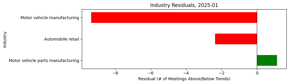 Industry Residuals, 2025-01