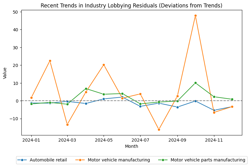 Recent Trends in Industry Lobbying Residuals (Deviations from Trends)