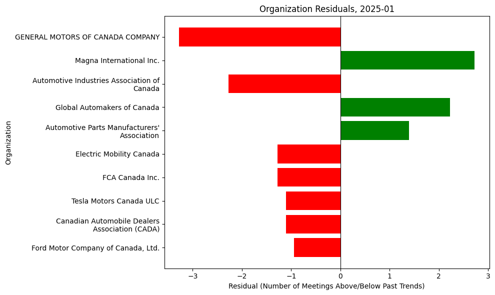 Organization Residuals, 2025-01