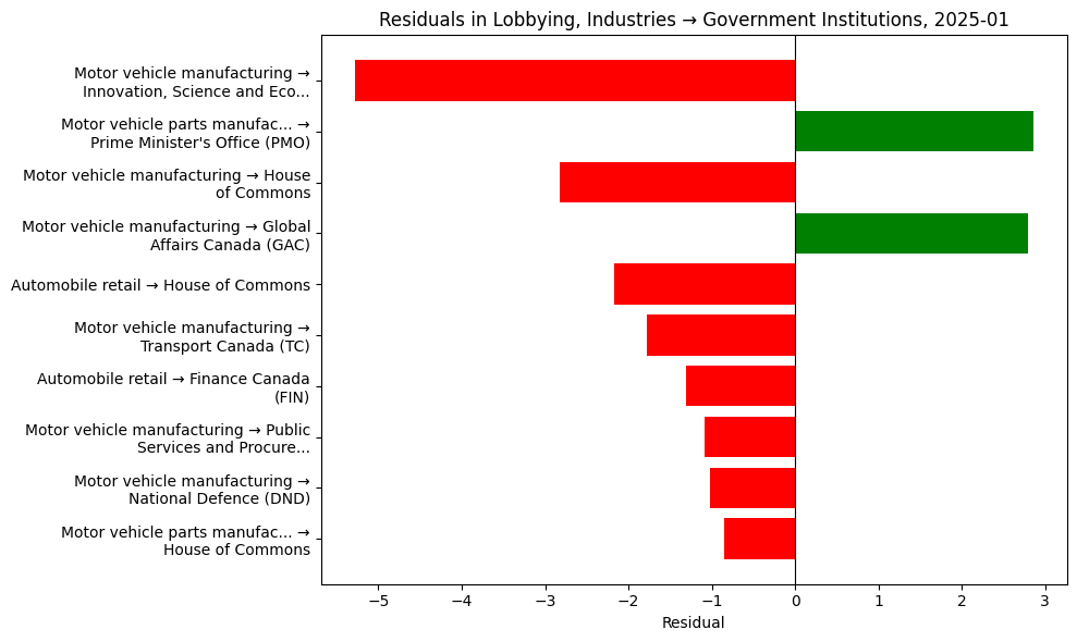 Residuals in Lobbying, Industries → Government Institutions, 2025-01