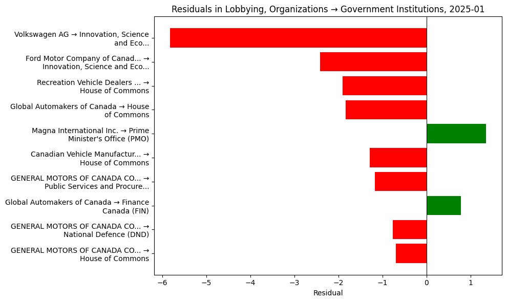 Residuals in Lobbying, Organizations → Government Institutions, 2025-01