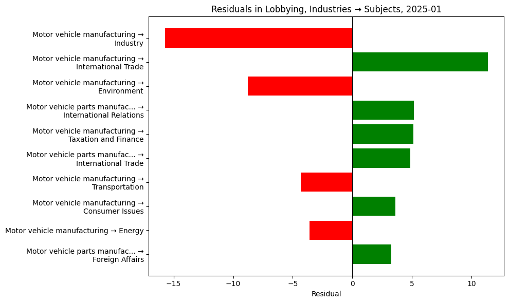 Residuals in Lobbying, Industries → Subjects, 2025-01