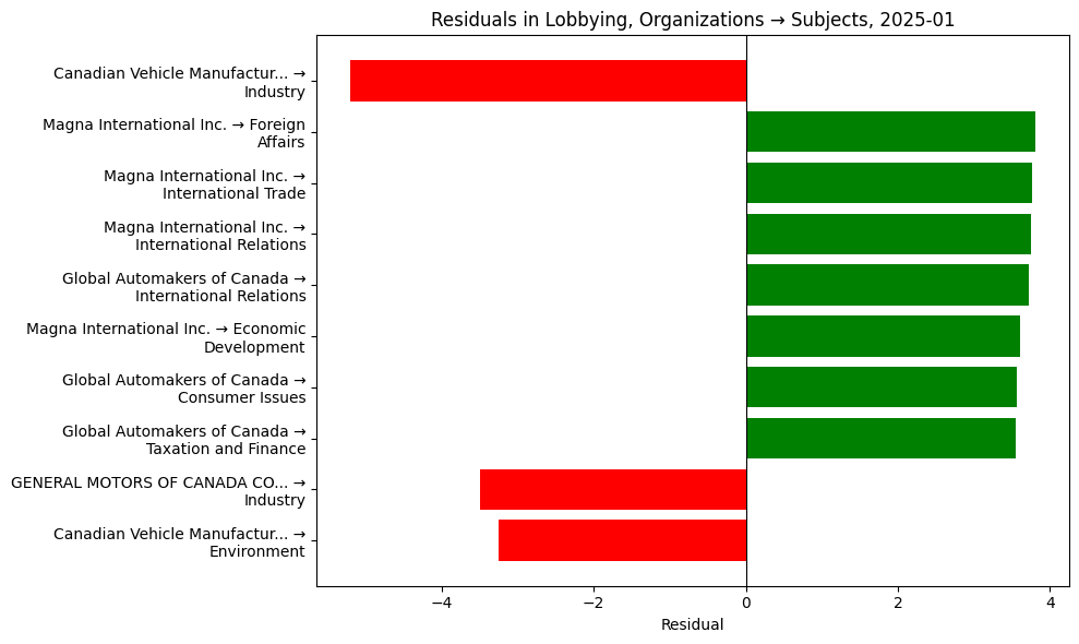 Residuals in Lobbying, Organizations → Subjects, 2025-01