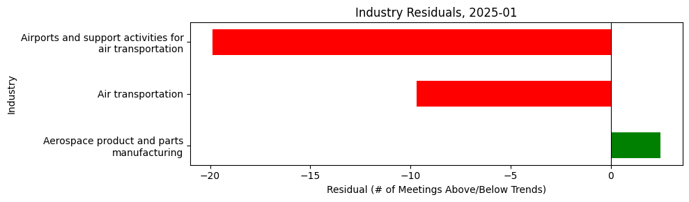 Industry Residuals, 2025-01