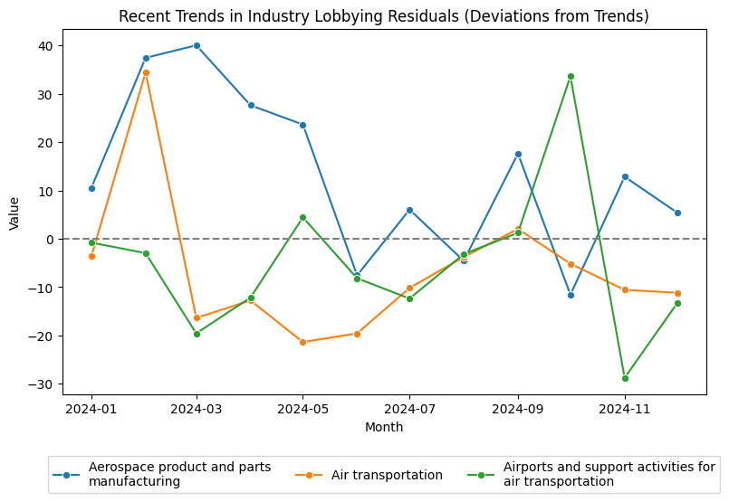 Recent Trends in Industry Lobbying Residuals (Deviations from Trends)