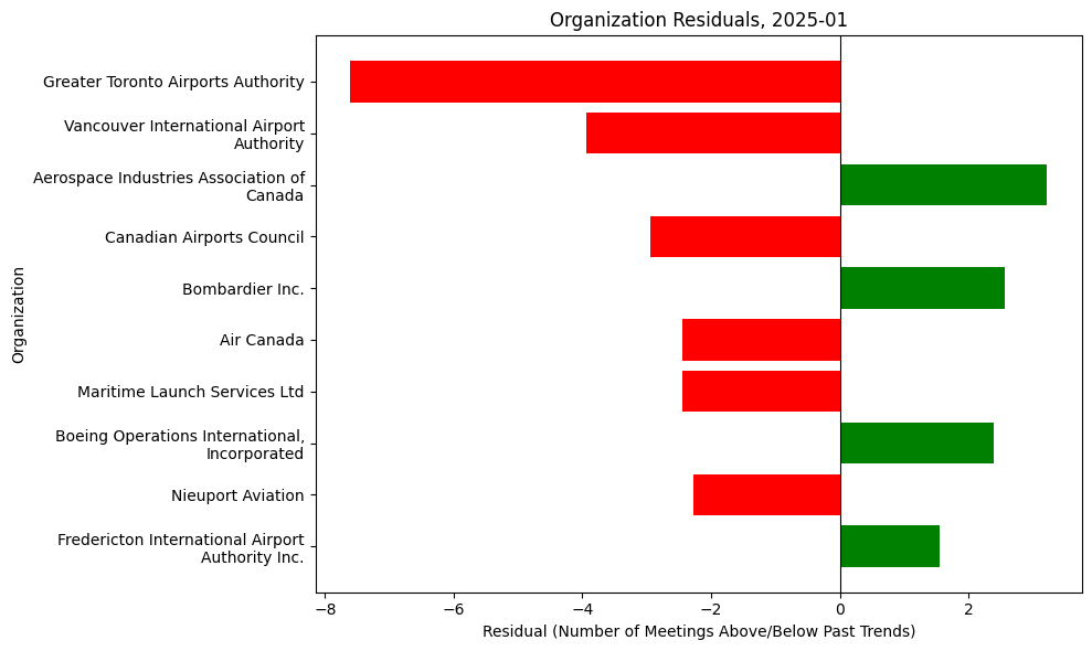 Organization Residuals, 2025-01