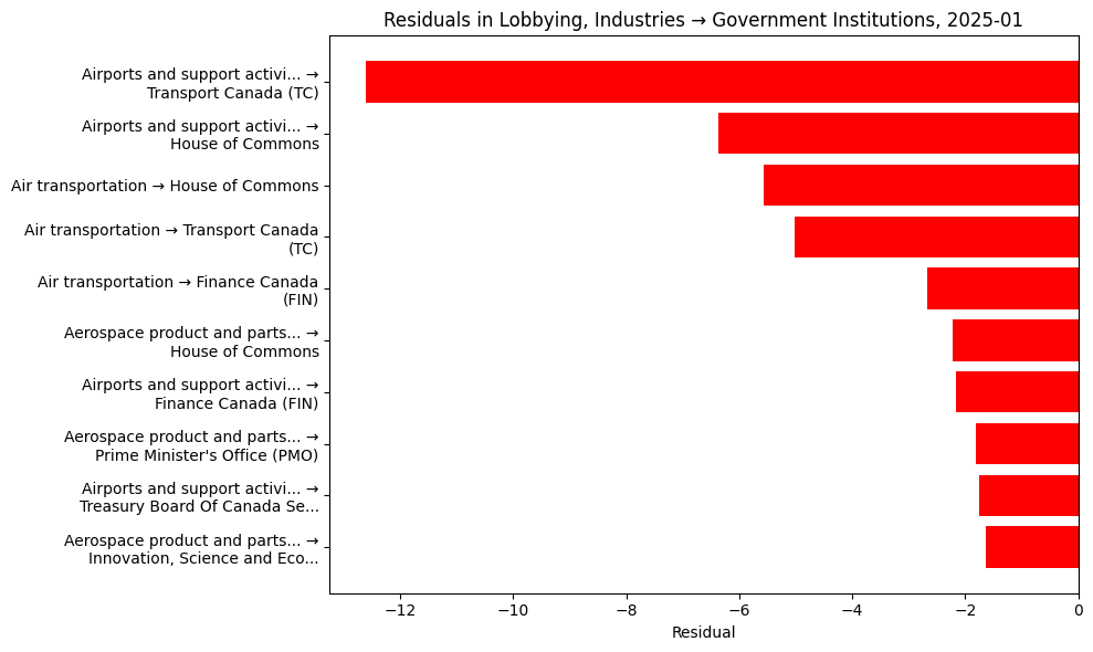 Residuals in Lobbying, Industries → Government Institutions, 2025-01