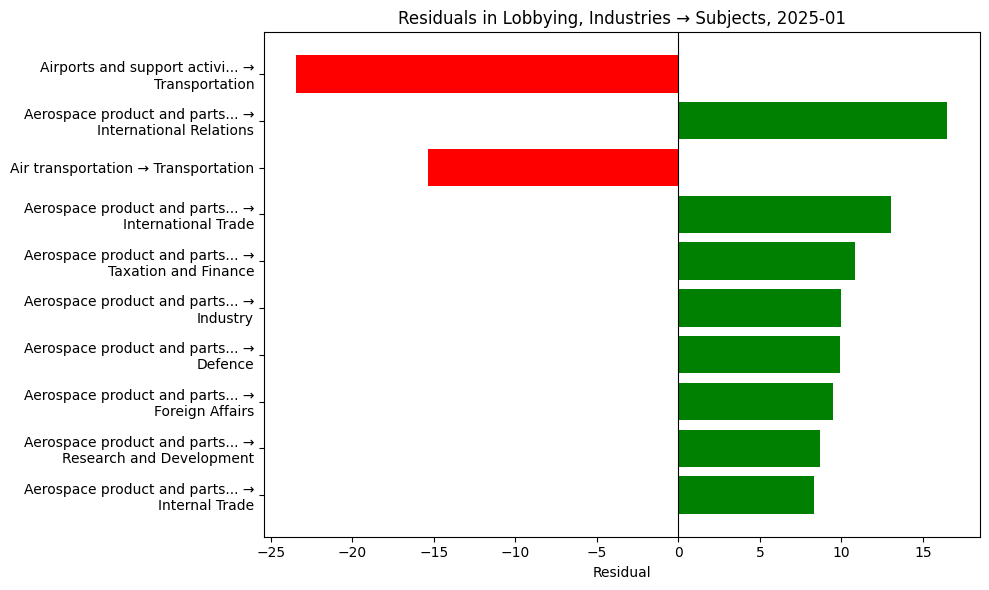 Residuals in Lobbying, Industries → Subjects, 2025-01