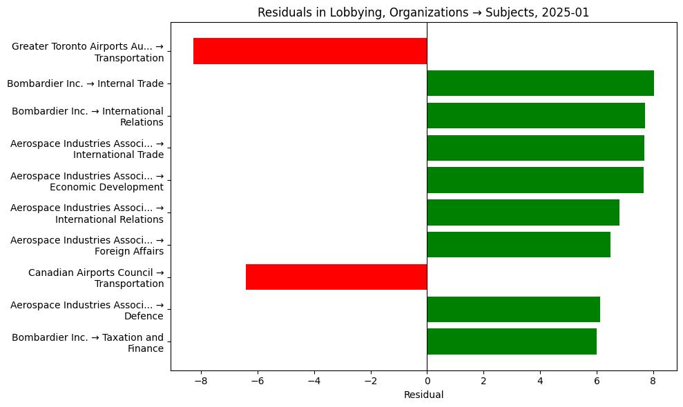 Residuals in Lobbying, Organizations → Subjects, 2025-01