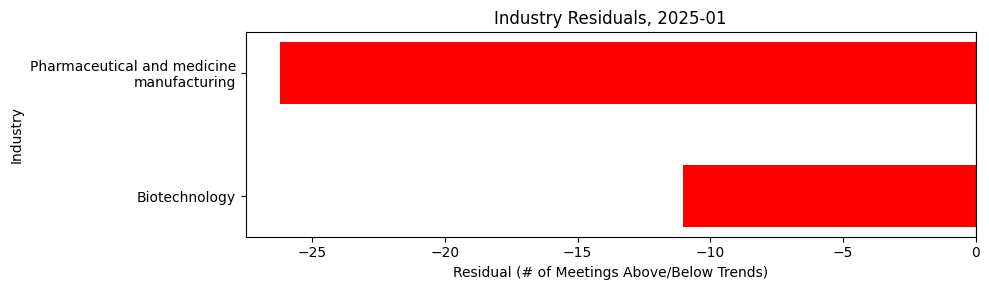 Industry Residuals, 2025-01