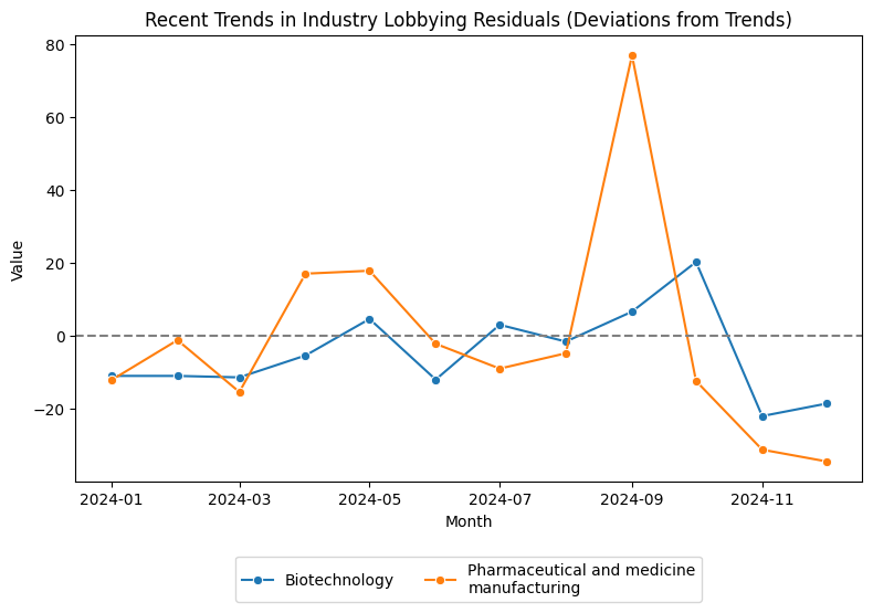 Recent Trends in Industry Lobbying Residuals (Deviations from Trends)