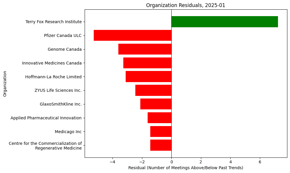 Organization Residuals, 2025-01