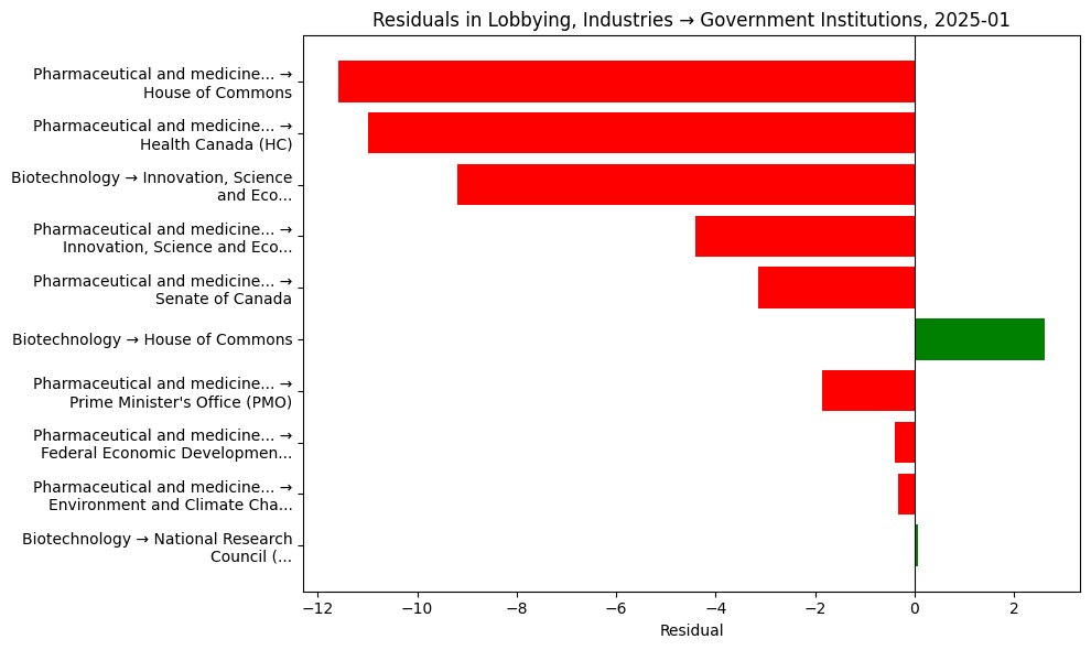 Residuals in Lobbying, Industries → Government Institutions, 2025-01