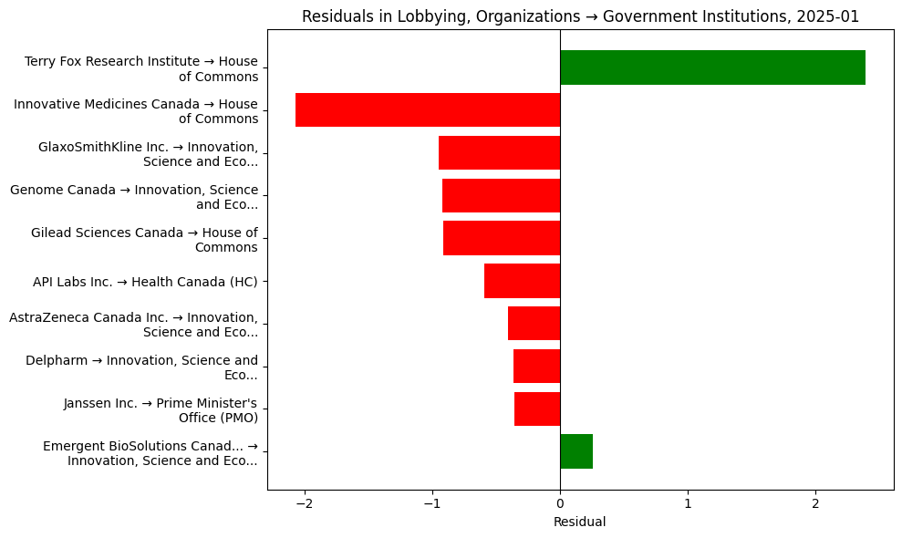 Residuals in Lobbying, Organizations → Government Institutions, 2025-01