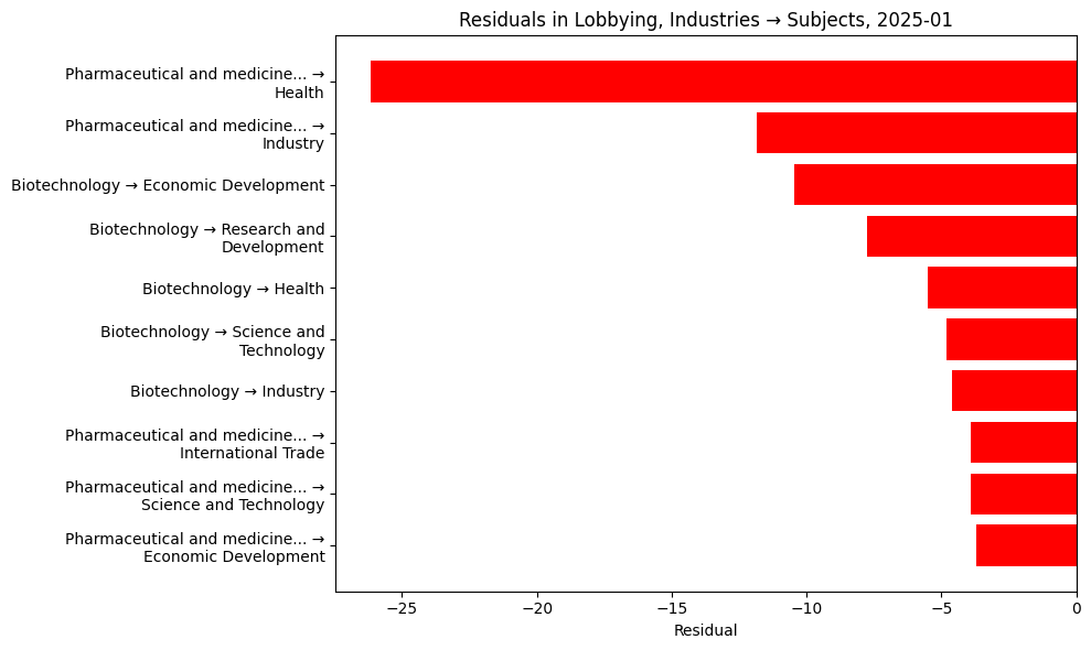 Residuals in Lobbying, Industries → Subjects, 2025-01