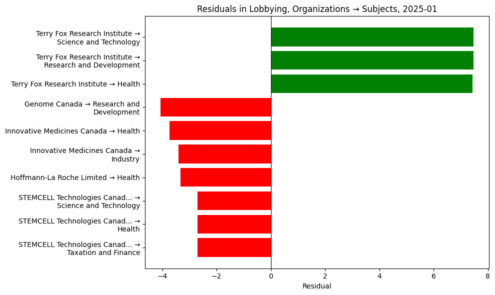 Residuals in Lobbying, Organizations → Subjects, 2025-01