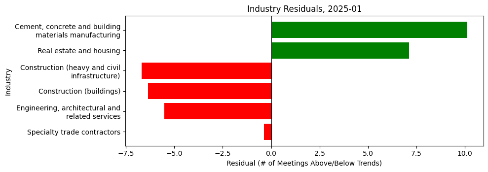 Industry Residuals, 2025-01