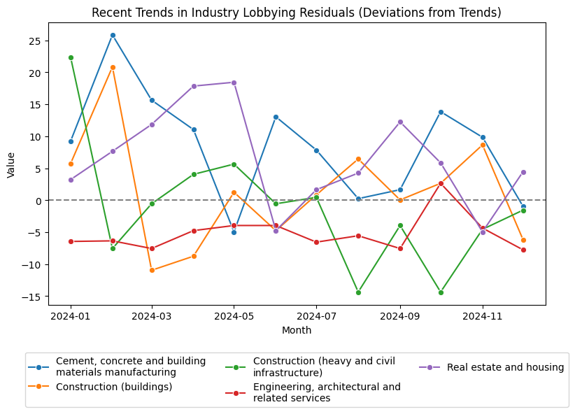 Recent Trends in Industry Lobbying Residuals (Deviations from Trends)