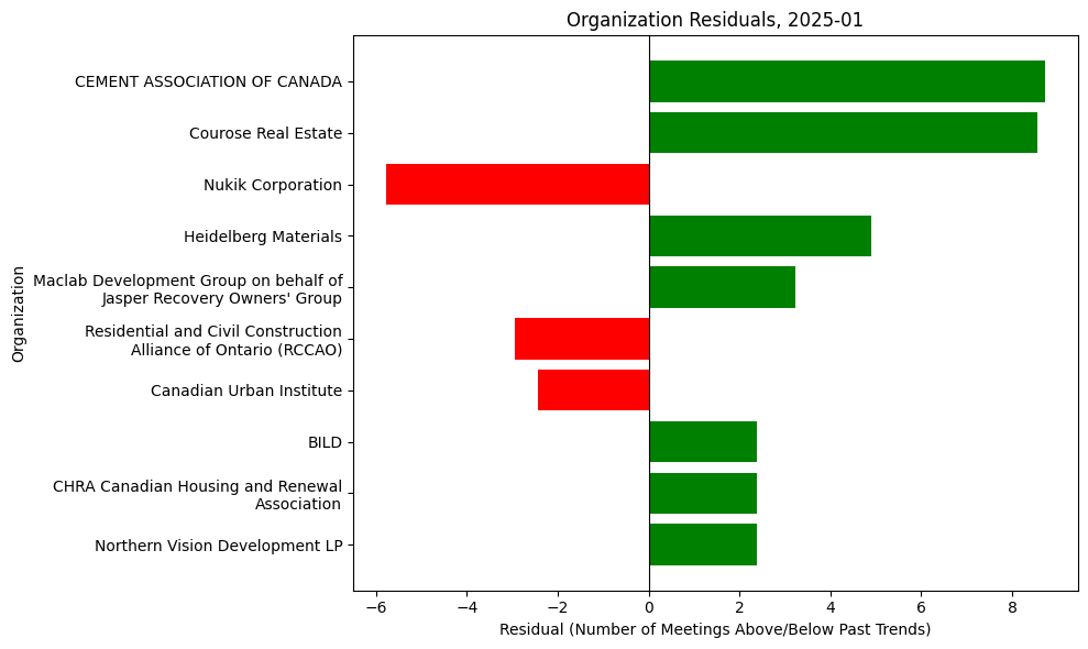 Organization Residuals, 2025-01