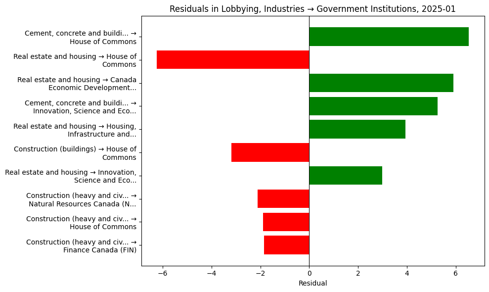 Residuals in Lobbying, Industries → Government Institutions, 2025-01