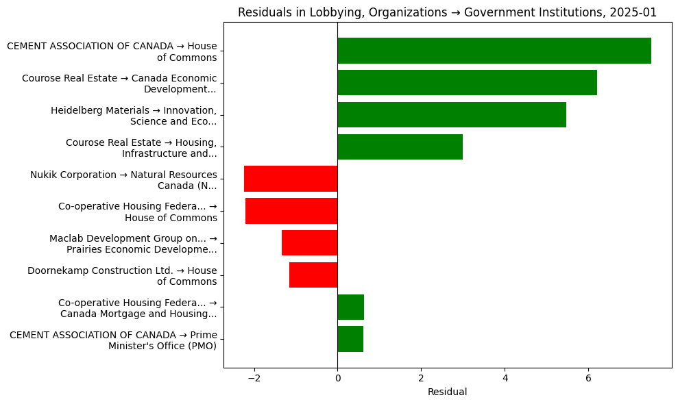 Residuals in Lobbying, Organizations → Government Institutions, 2025-01