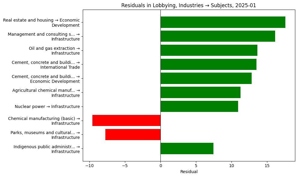 Residuals in Lobbying, Industries → Subjects, 2025-01