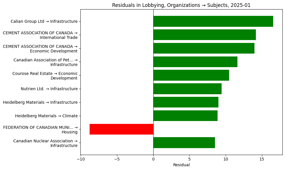 Residuals in Lobbying, Organizations → Subjects, 2025-01