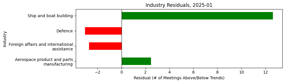 Industry Residuals, 2025-01