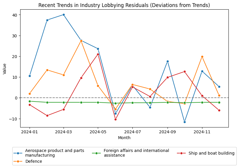 Recent Trends in Industry Lobbying Residuals (Deviations from Trends)