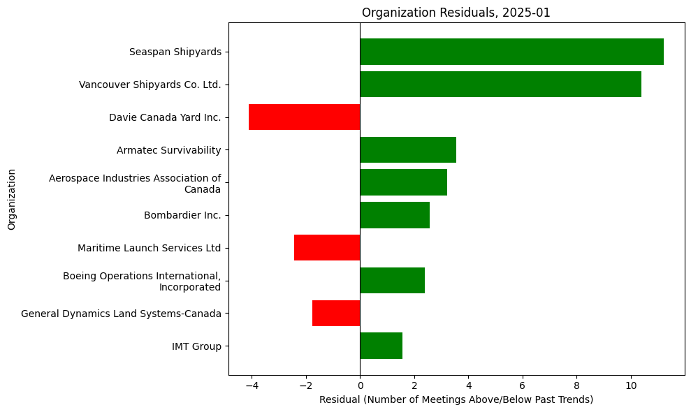 Organization Residuals, 2025-01