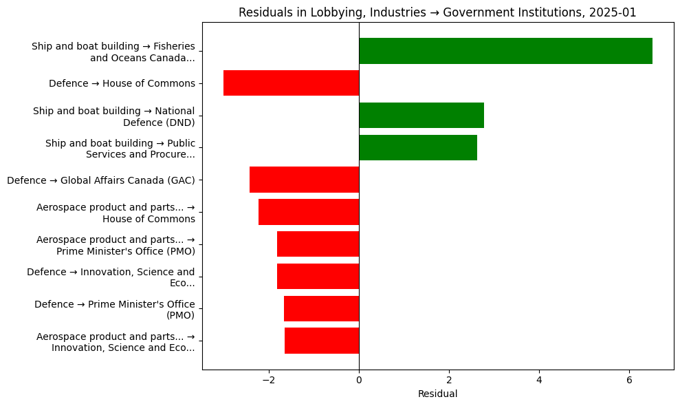 Residuals in Lobbying, Industries → Government Institutions, 2025-01