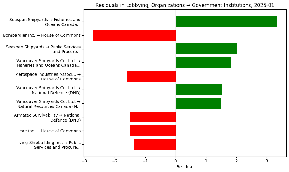 Residuals in Lobbying, Organizations → Government Institutions, 2025-01