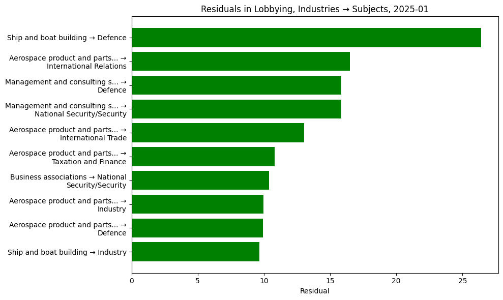 Residuals in Lobbying, Industries → Subjects, 2025-01