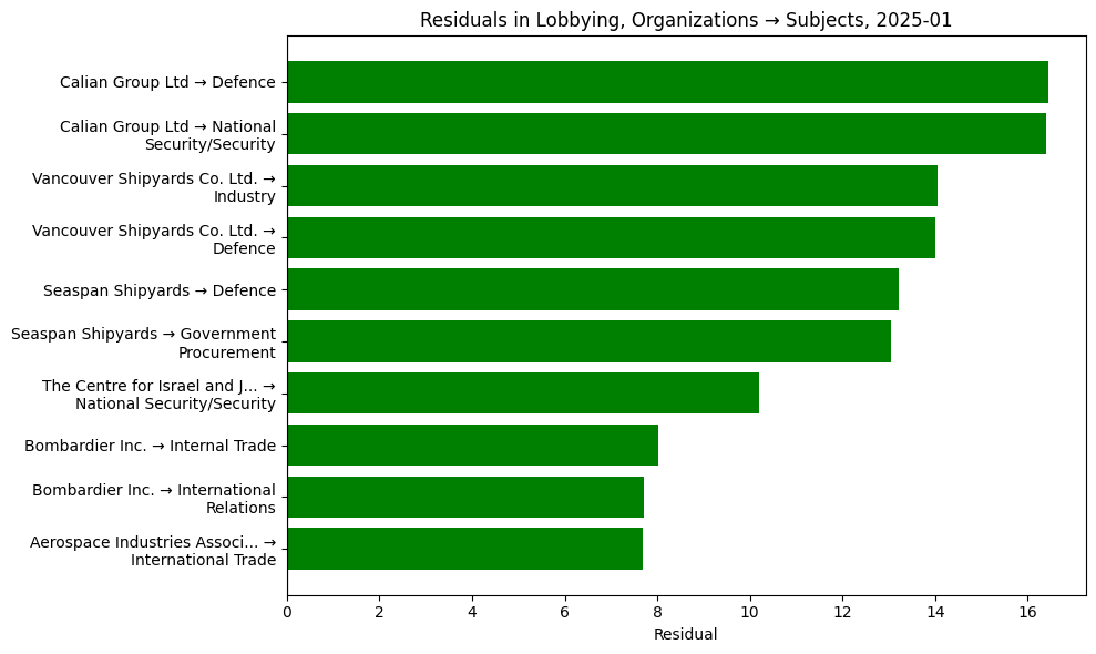 Residuals in Lobbying, Organizations → Subjects, 2025-01