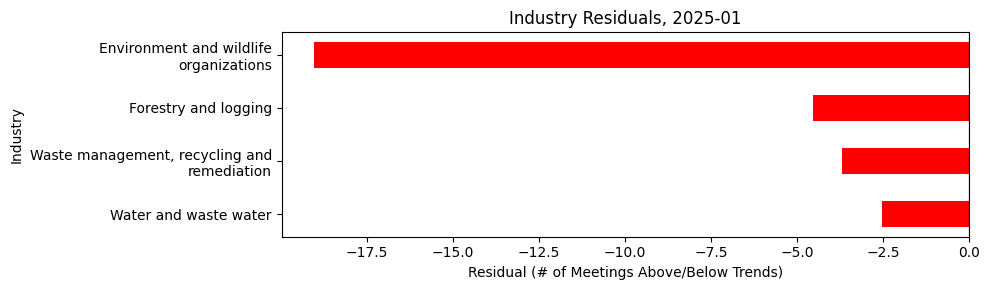 Industry Residuals, 2025-01