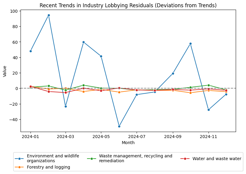 Recent Trends in Industry Lobbying Residuals (Deviations from Trends)